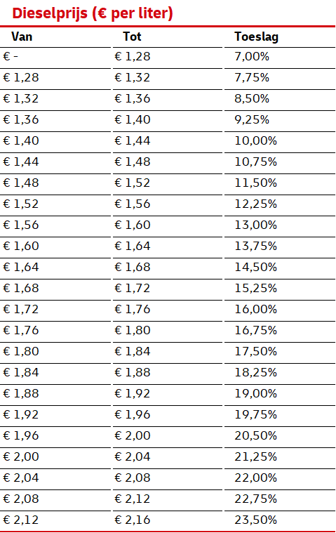 tabel berekening brandstoftoeslag