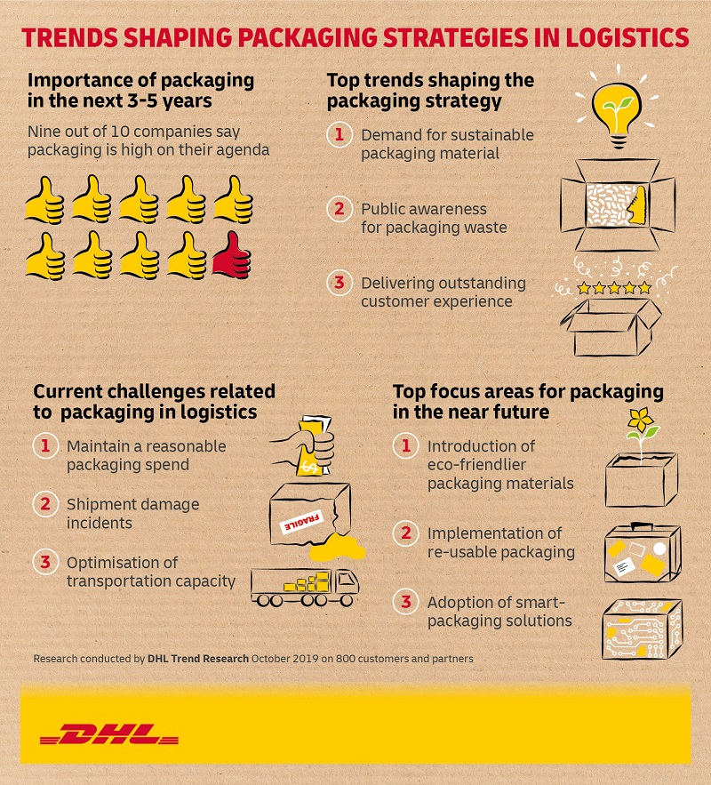 Trends Packaging infographic